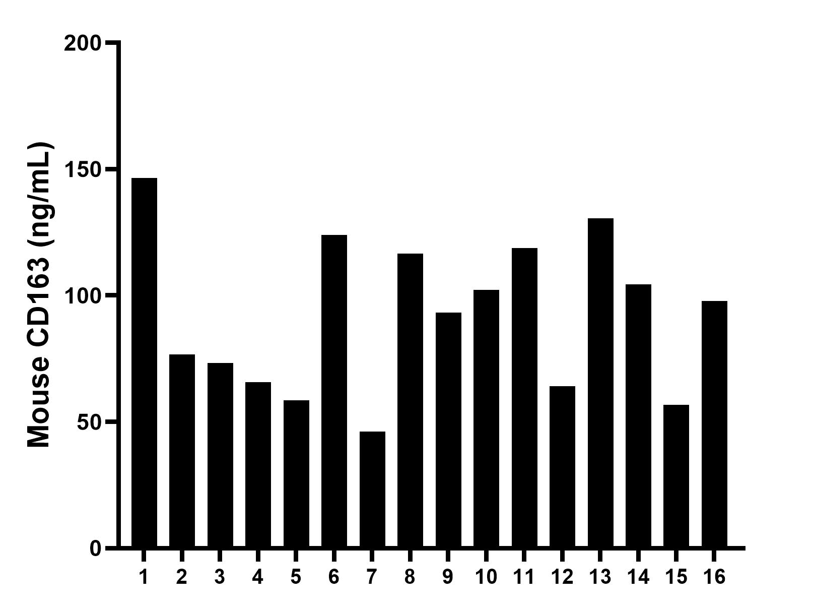 Serum of sixteen mice was measured. The CD163 concentration of detected samples was determined to be 92.2 ng/mL with a range of 46.2-146.5 ng/mL. Sample test of MP00326-3